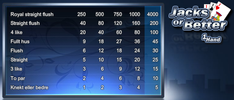 Uitbetalingstabelle van NetEnts Jacks or Better.