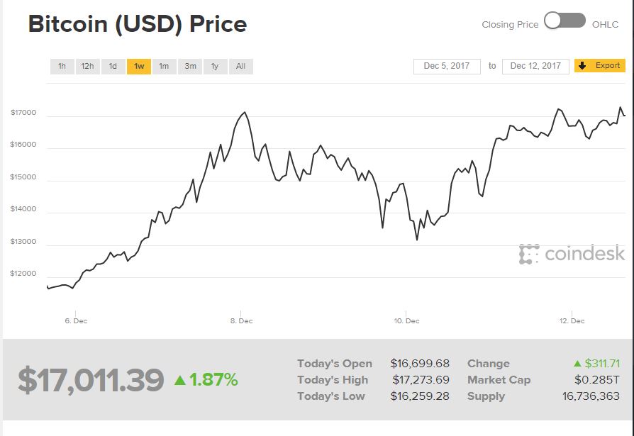 bitcoin prijs vandaag